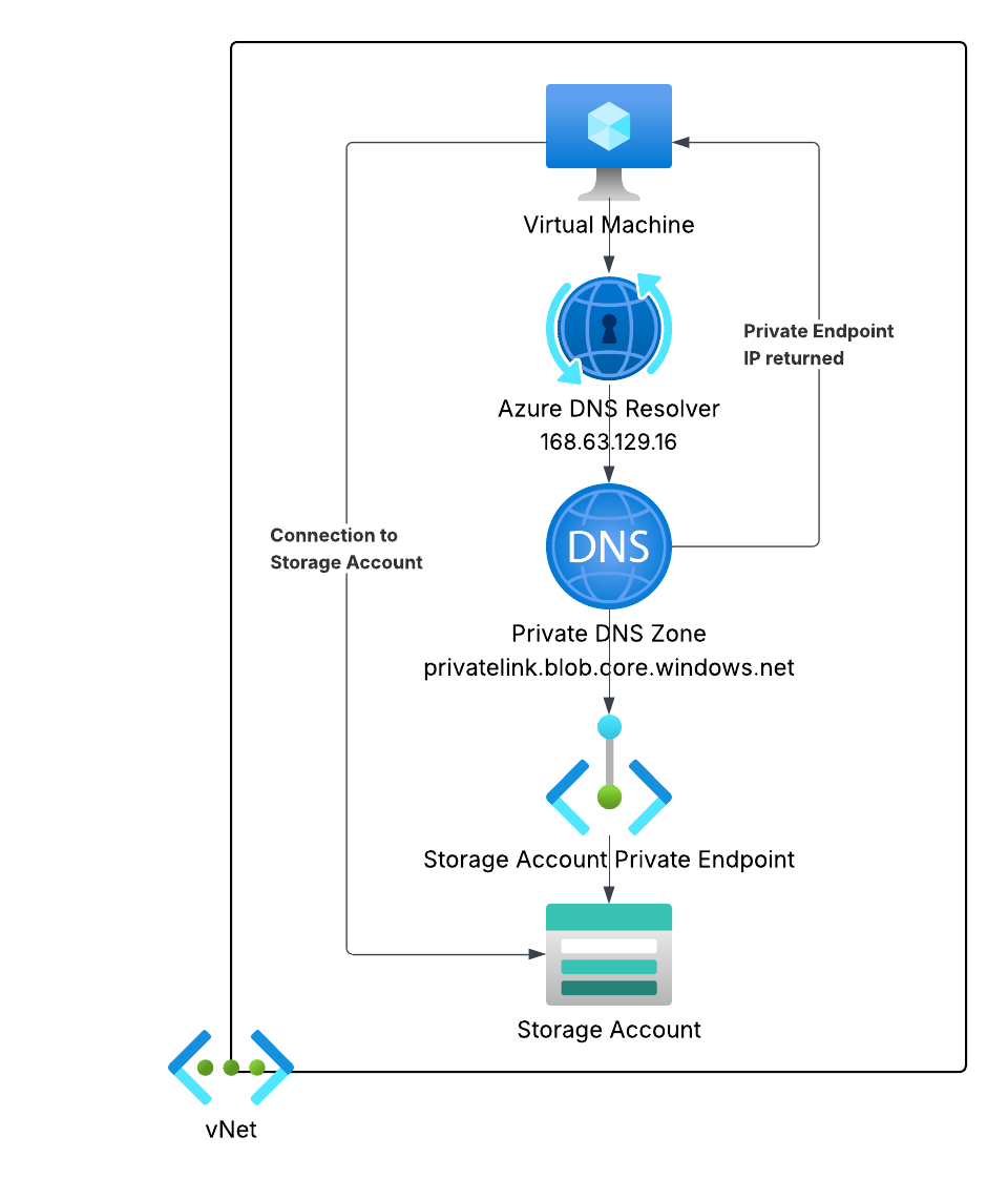 Diagram showing a VM inside a vNet resolving a storage account hostname through a Private DNS Zone, receiving the private IP of the Private Endpoint