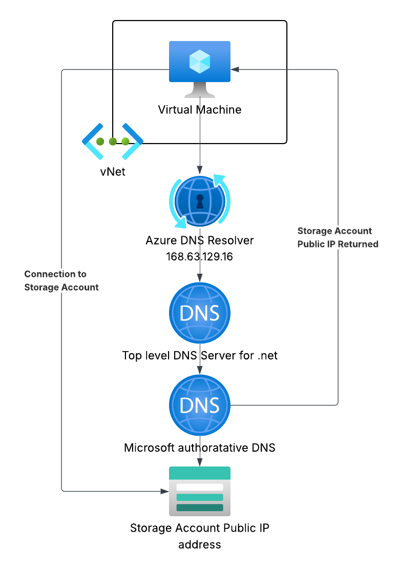 Diagram showing a VM inside a vNet resolving a storage account hostname through public Azure DNS, receiving the public IP address